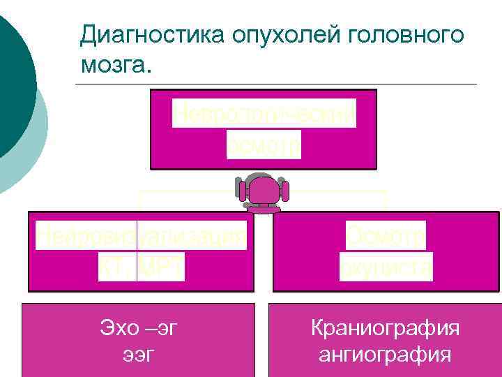 Диагностика опухолей головного мозга. Эхо –эг ээг Краниография ангиография 