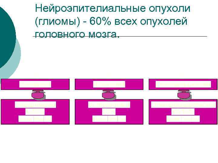 Нейроэпителиальные опухоли (глиомы) - 60% всех опухолей головного мозга. 