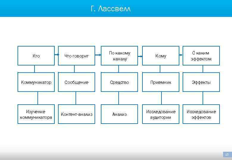 Г. Лассвелл Кто Что говорит По какому каналу Кому С каким эффектом Коммуникатор Сообщение