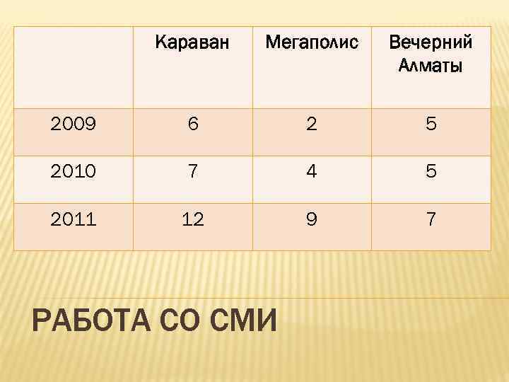 Караван Мегаполис Вечерний Алматы 2009 6 2 5 2010 7 4 5 2011 12