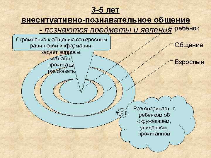 3 -5 лет внеситуативно-познавательное общение - познаются предметы и явления ребенок Стремление к общению