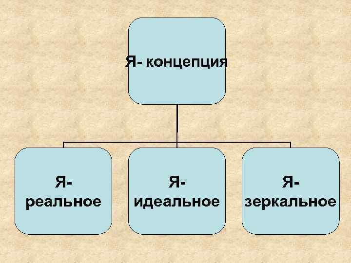 Я- концепция Яреальное Яидеальное Язеркальное 