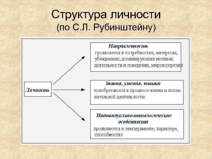 Теория схем. Структура личности по Рубинштейну схема. Структура личности Рубинштейна схема. Структура личности по Платонову и Рубинштейну. Структура личности с.л.Рубинштейна.