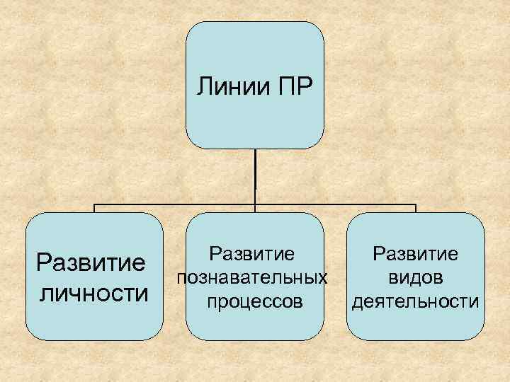 Линии ПР Развитие личности Развитие познавательных процессов Развитие видов деятельности 
