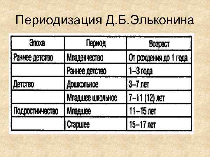 Периодизация Д. Б. Эльконина 