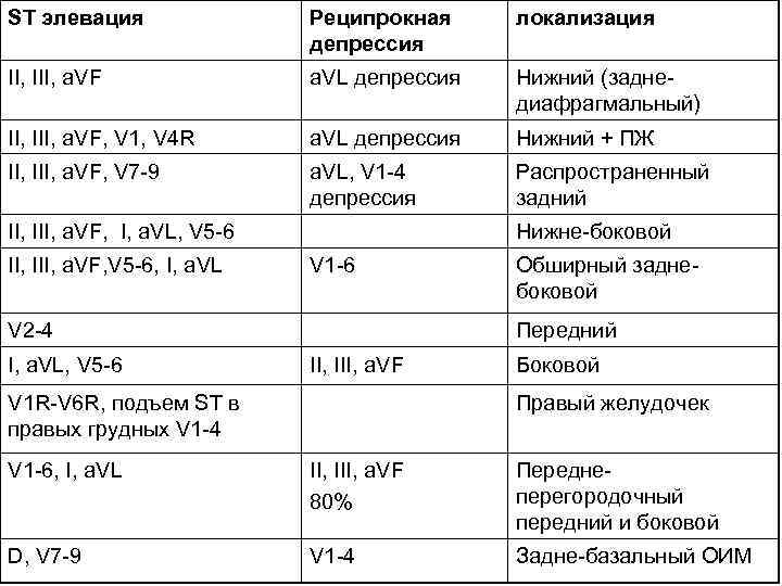 ST элевация Реципрокная депрессия локализация II, III, a. VF a. VL депрессия Нижний (заднедиафрагмальный)