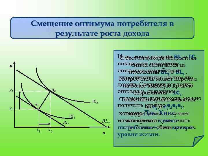 Смещение оптимума потребителя в результате роста дохода y e 2 IC 2 e 1