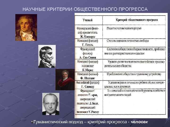 Какие известны основные. Гуманистический критерий прогресса. Гуманистические критерии общественного прогресса. Гкмвнистическип критерии. Манистические критерии прогресса.