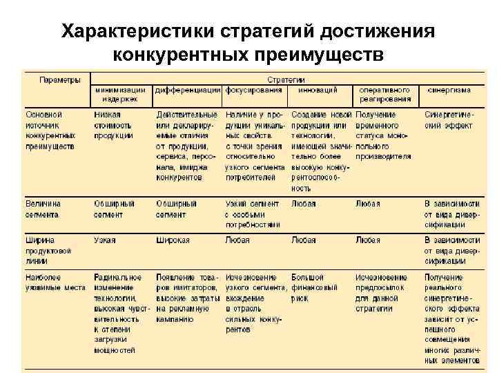 Характеристики стратегий достижения конкурентных преимуществ 