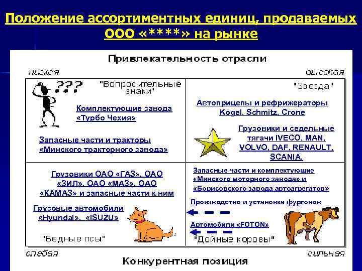 Положение ассортиментных единиц, продаваемых ООО «****» на рынке Комплектующие завода «Турбо Чехия» Запасные части