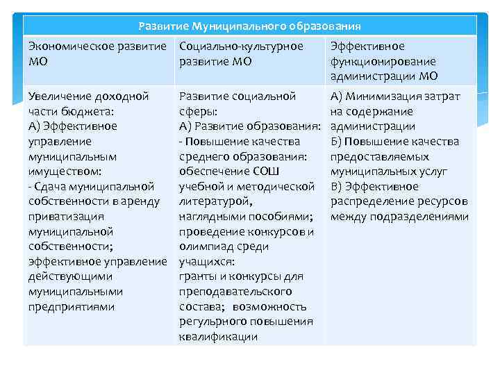 Развитие Муниципального образования Экономическое развитие Социально-культурное МО развитие МО Эффективное функционирование администрации МО Увеличение