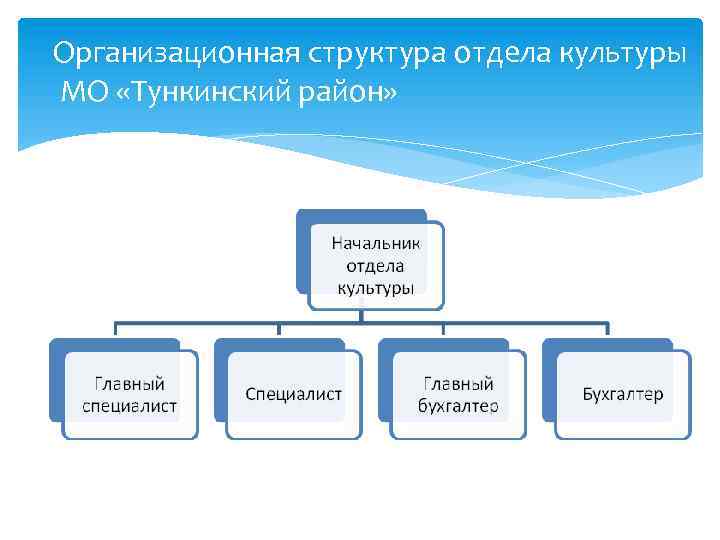 Отделы культуры районов