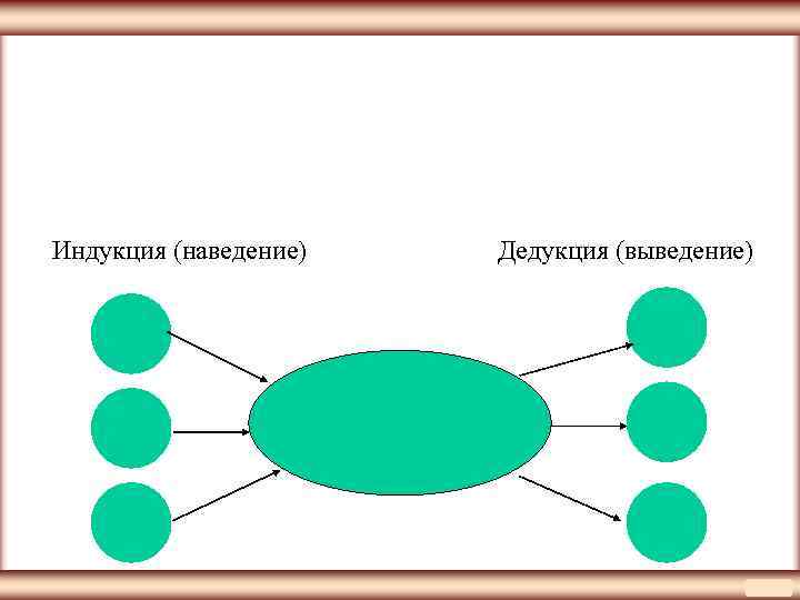Индукция (наведение) Дедукция (выведение) 