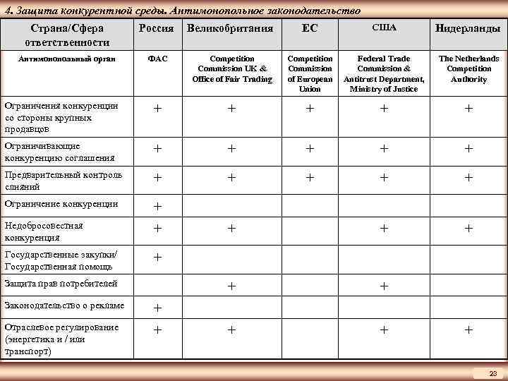 ЦМАКП 4. Защита конкурентной среды. Антимонопольное законодательство Страна/Сфера ответственности Россия Великобритания ЕС США Нидерланды