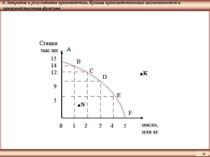 4. Затраты и результаты производства. Кривая производственных возможностей и ЦМАКП производственная функция Станки тыс