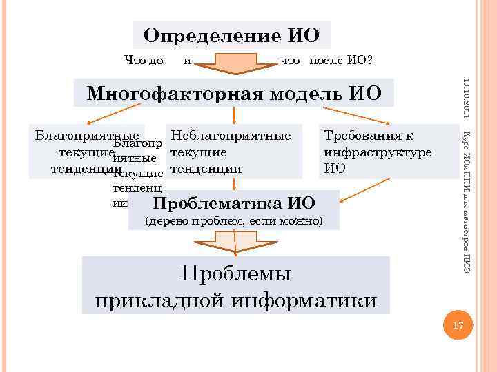 Определение ИО Что до и что после ИО? Требования к инфраструктуре ИО тенденц ии