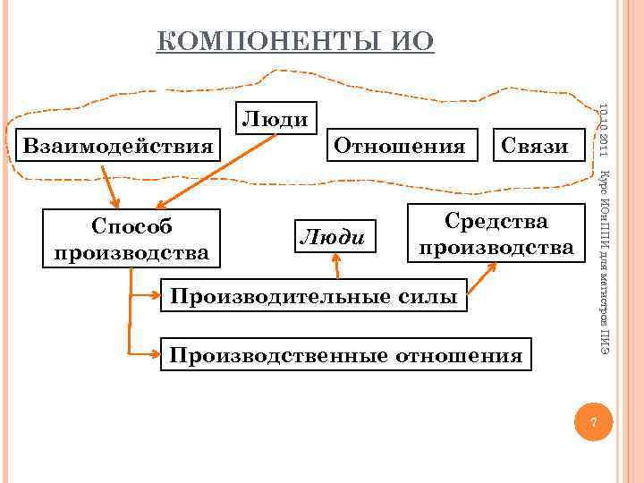 КОМПОНЕНТЫ ИО Взаимодействия Люди Связи Курс ИОи. ППИ для магистров ПИЭ Способ производства Отношения