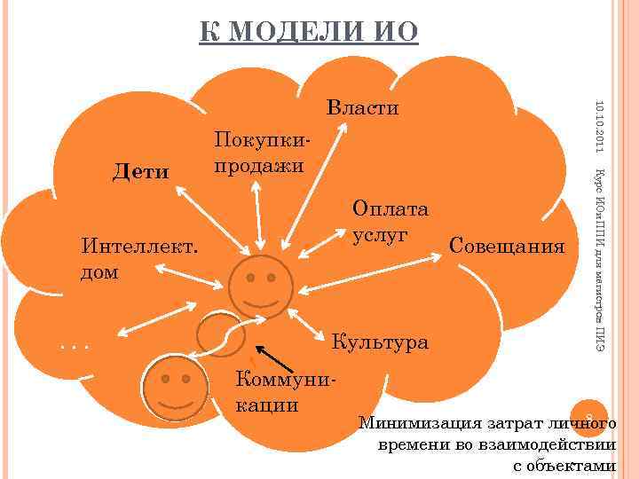 К МОДЕЛИ ИО Покупкипродажи Оплата услуг Интеллект. дом. . . Культура Коммуникации Совещания Курс