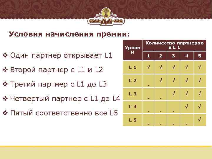 Условия начисления премии: v Один партнер открывает L 1 Уровн и v Второй партнер