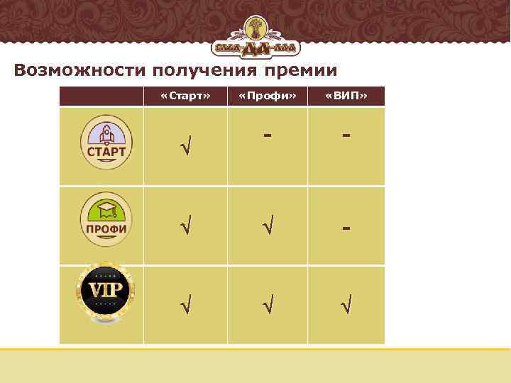 Возможности получения премии «Старт» «Профи» «ВИП» - - - 