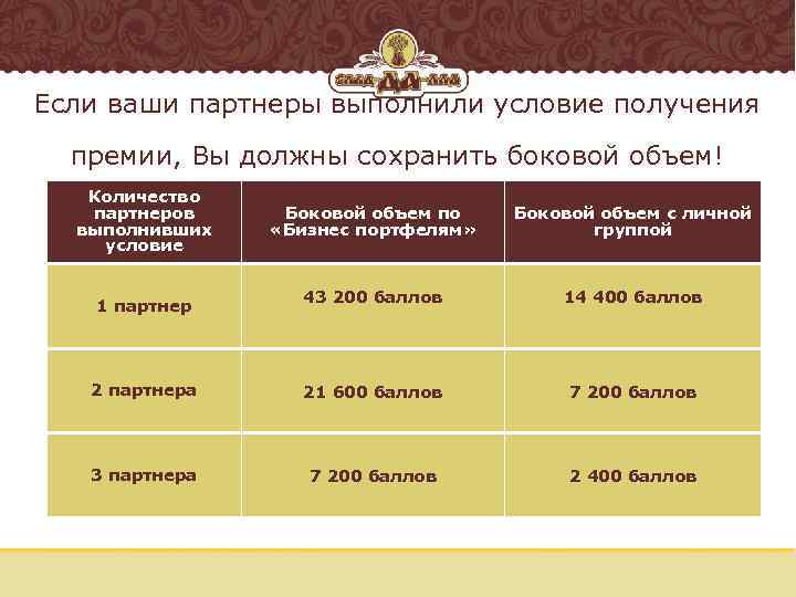 Если ваши партнеры выполнили условие получения премии, Вы должны сохранить боковой объем! Количество партнеров