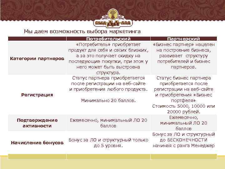 Мы даем возможность выбора маркетинга Потребительский Партнерский «Потребитель» приобретает «Бизнес партнер» нацелен продукт для