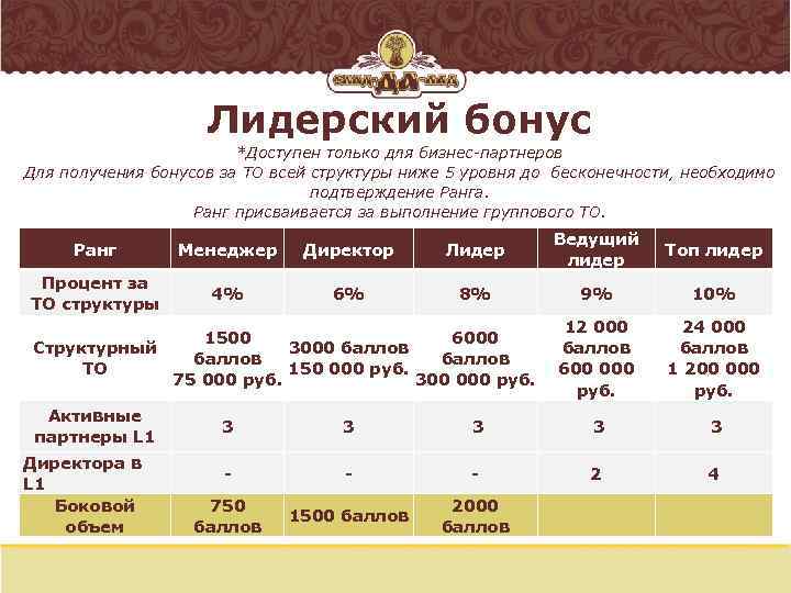 Лидерский бонус *Доступен только для бизнес-партнеров Для получения бонусов за ТО всей структуры ниже