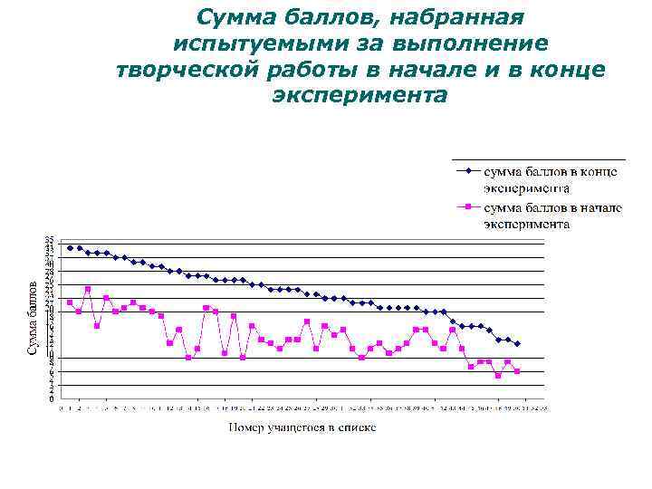 Сумма баллов, набранная испытуемыми за выполнение творческой работы в начале и в конце эксперимента