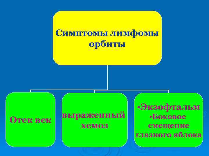 Симптомы лимфомы орбиты Отек выраженный хемоз • Экзофтальм • Боковое смещение глазного яблока 