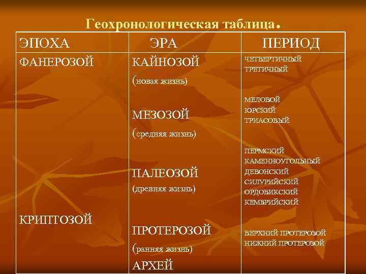 ЭПОХА Геохронологическая таблица. ЭРА ПЕРИОД ФАНЕРОЗОЙ КАЙНОЗОЙ (новая жизнь) МЕЗОЗОЙ (средняя жизнь) ПАЛЕОЗОЙ (древняя
