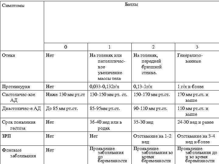 Баллы Симптомы 0 1 2 3 Отеки Нет На голенях или патологическое увеличение массы
