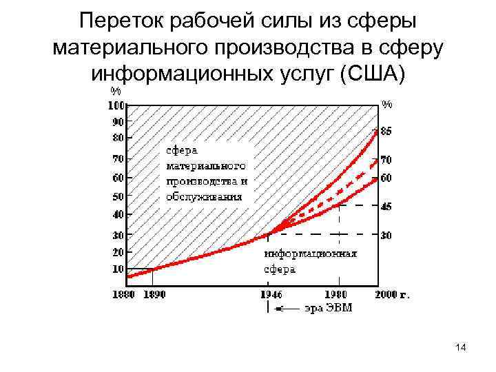 Переток рабочей силы из сферы материального производства в сферу информационных услуг (США) 14 
