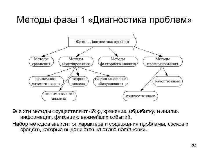 Методы фазы 1 «Диагностика проблем» Все эти методы осуществляют сбор, хранение, обработку, и анализ