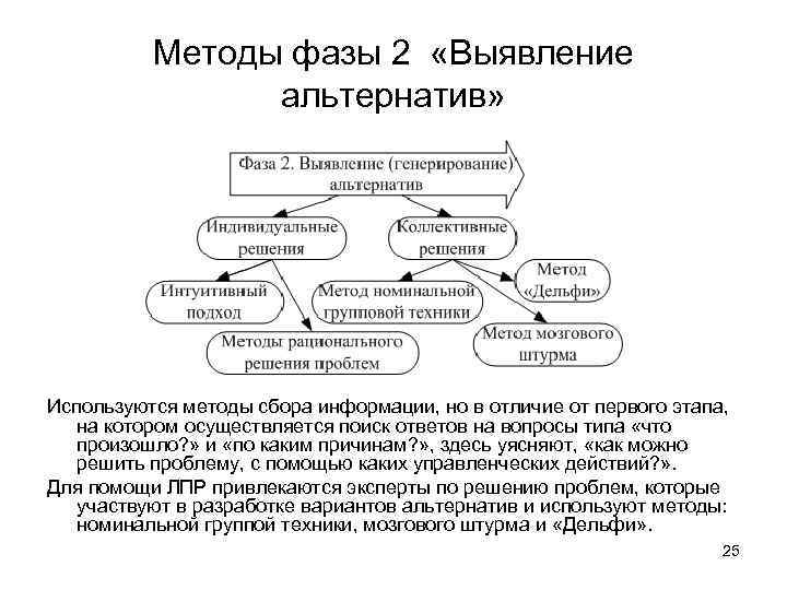 Методы фазы 2 «Выявление альтернатив» Используются методы сбора информации, но в отличие от первого