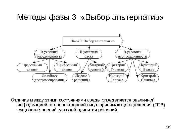 Методы фазы 3 «Выбор альтернатив» Отличие между этими состояниями среды определяется различной информацией, степенью
