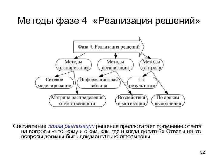 Методы фазе 4 «Реализация решений» Составление плана реализации решения предполагает получение ответа на вопросы