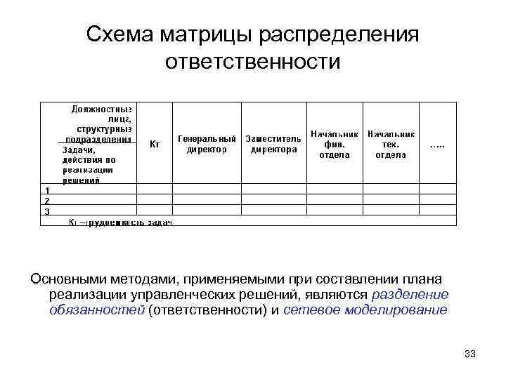 Схема матрицы распределения ответственности Основными методами, применяемыми при составлении плана реализации управленческих решений, являются