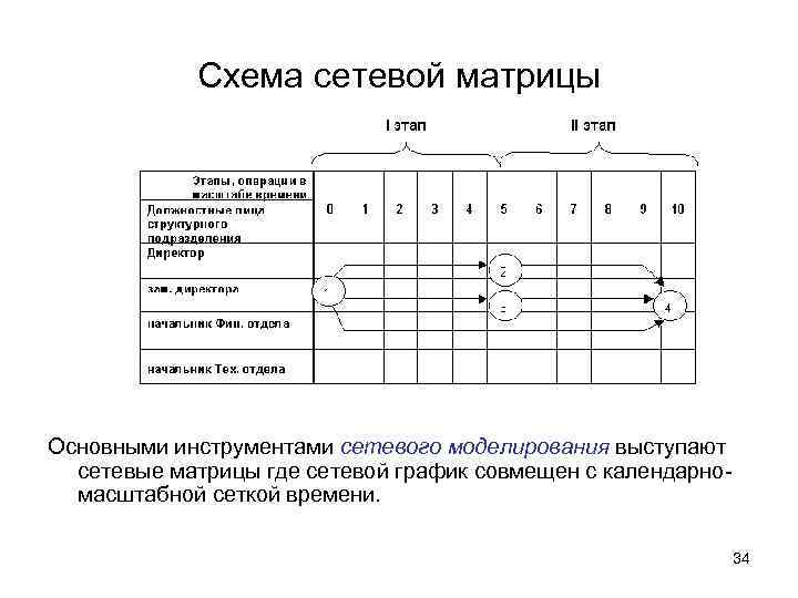 Схема сетевой матрицы