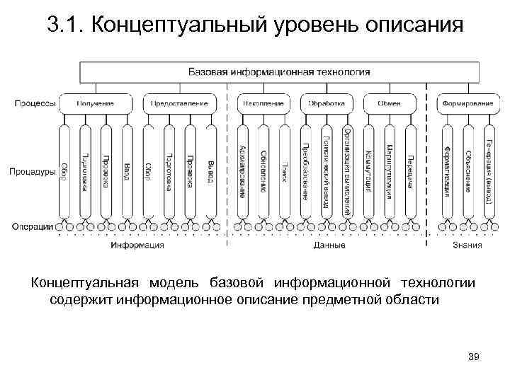 3. 1. Концептуальный уровень описания Концептуальная модель базовой информационной технологии содержит информационное описание предметной