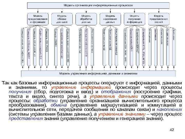 Так как базовые информационные процессы оперируют с информацией, данными и знаниями, то управление информацией