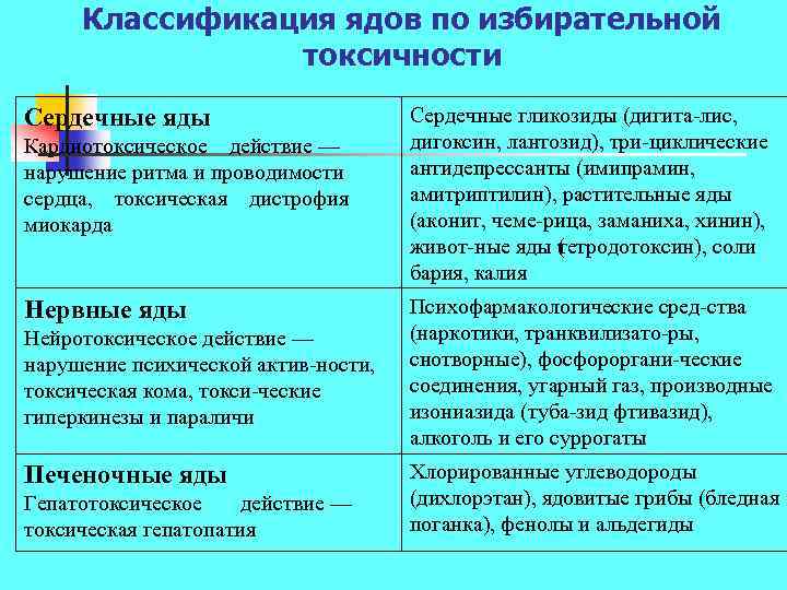 Классификация ядов по избирательной токсичности Сердечные яды Кардиотоксическое действие — нарушение ритма и проводимости