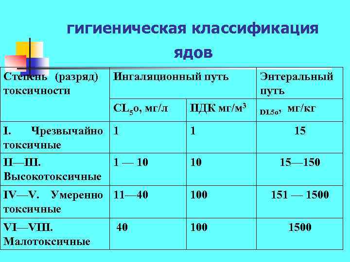 гигиеническая классификация ядов Степень (разряд) токсичности Ингаляционный путь Энтеральный путь CL 5 o, мг/л