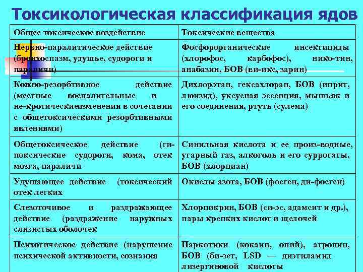 Токсикологическая классификация ядов Общее токсическое воздействие Токсические вещества Нервно паралитическое действие (бронхоспазм, удушье, судороги