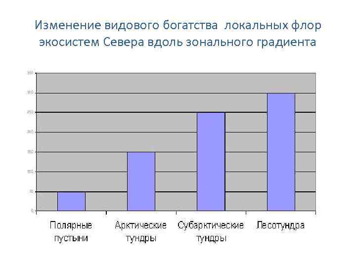 Изменение видового богатства локальных флор экосистем Севера вдоль зонального градиента 