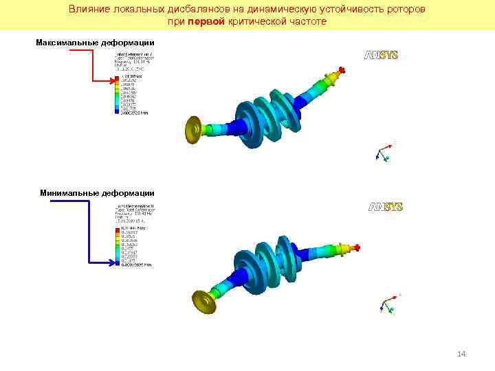 Влияние локальных дисбалансов на динамическую устойчивость роторов при первой критической частоте Максимальные деформации Минимальные