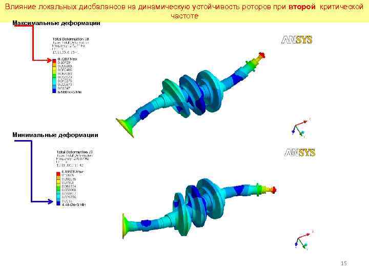 Влияние локальных дисбалансов на динамическую устойчивость роторов при второй критической частоте Максимальные деформации Минимальные