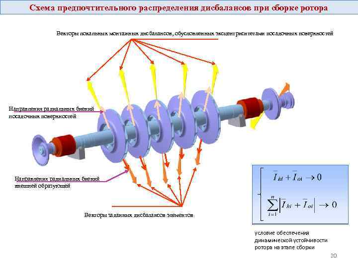 Схема предпочтительного распределения дисбалансов при сборке ротора Векторы локальных монтажных дисбалансов, обусловленных эксцентриситетами посадочных