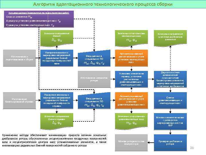 Алгоритм адаптационного технологического процесса сборки Исходные данные (формируются на стадии проектных работ) 1) масса