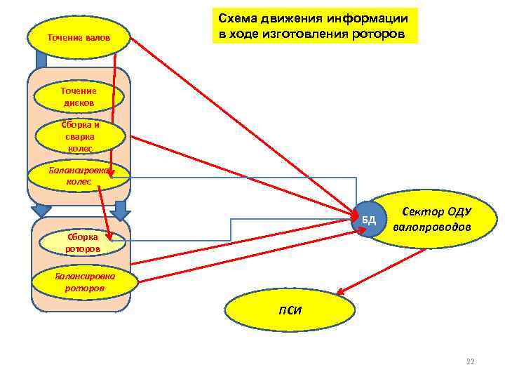 Точение валов Схема движения информации в ходе изготовления роторов Точение дисков Сборка и сварка