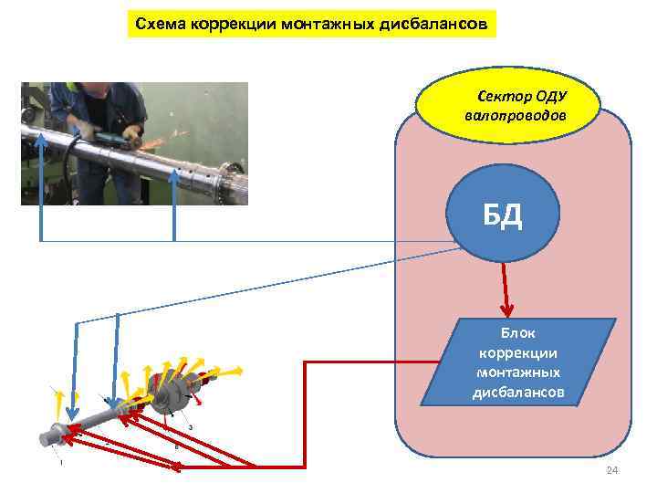 Схема коррекции монтажных дисбалансов Сектор ОДУ валопроводов БД Блок коррекции монтажных дисбалансов А 24